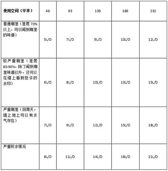 除濕機加濕器的原理是什么，南北差異應該買哪個？