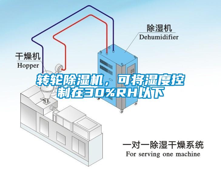 轉(zhuǎn)輪除濕機(jī)，可將濕度控制在30%RH以下