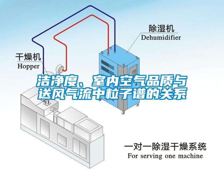 潔凈度、室內(nèi)空氣品質(zhì)與送風(fēng)氣流中粒子譜的關(guān)系