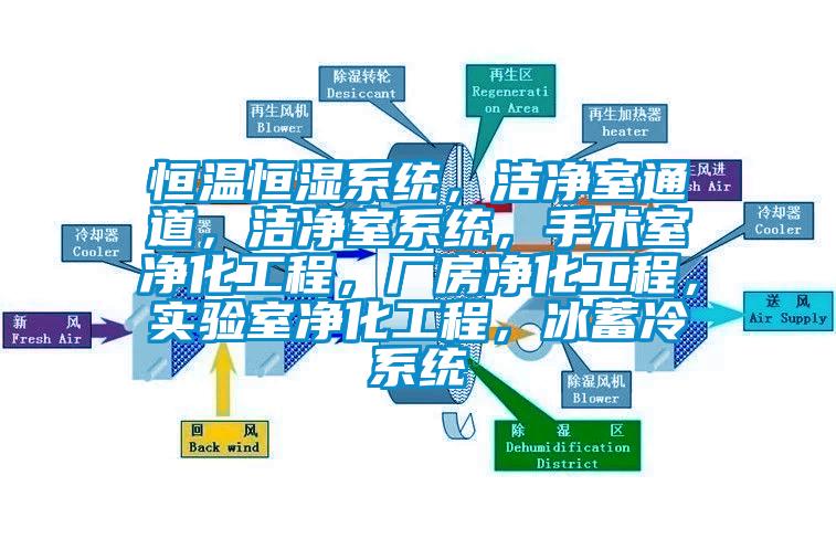 恒溫恒濕系統(tǒng)，潔凈室通道，潔凈室系統(tǒng)，手術(shù)室凈化工程，廠房?jī)艋こ?，?shí)驗(yàn)室凈化工程，冰蓄冷系統(tǒng)