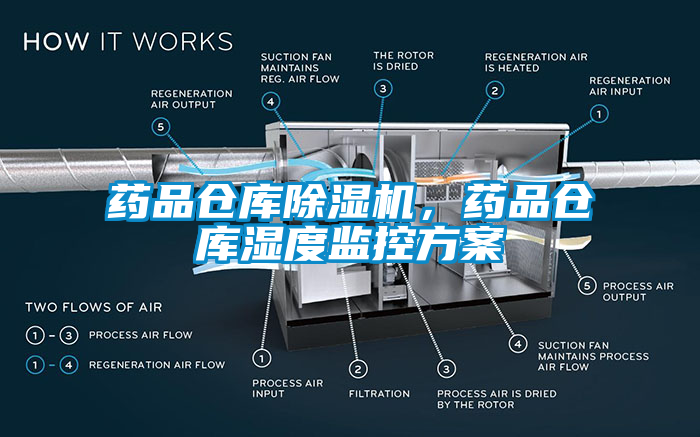 藥品倉庫除濕機，藥品倉庫濕度監(jiān)控方案