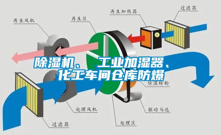 除濕機、 工業(yè)加濕器、 化工車間倉庫防爆