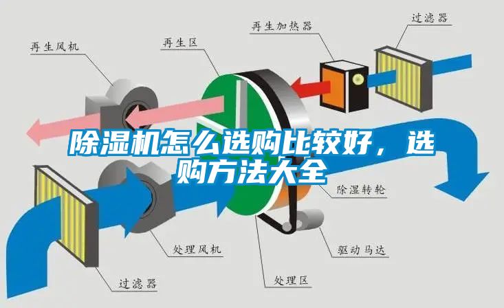 除濕機(jī)怎么選購比較好，選購方法大全