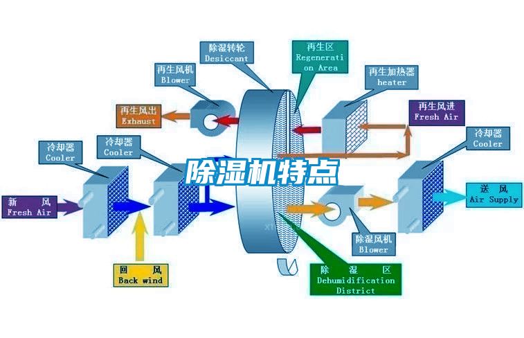 除濕機(jī)特點