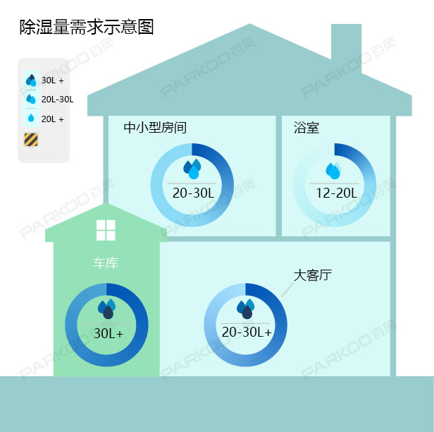 怎么選購適合自己的除濕機(jī)？除濕量的大小