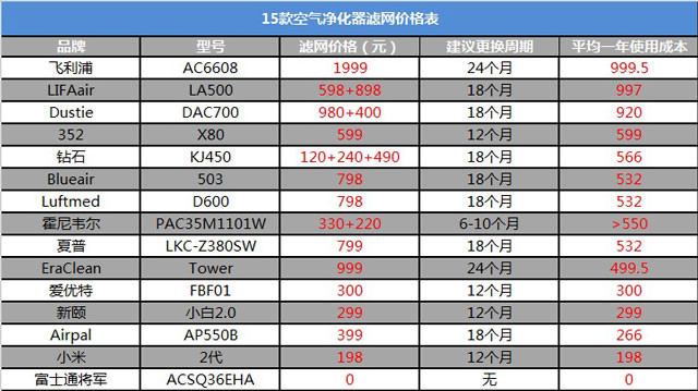空氣凈化器新國標(biāo)是什么？看完你也會(huì)選空凈