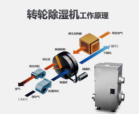 轉(zhuǎn)輪除濕機(jī)的工作原理是什么？適用轉(zhuǎn)輪除濕機(jī)的行業(yè)有哪些？